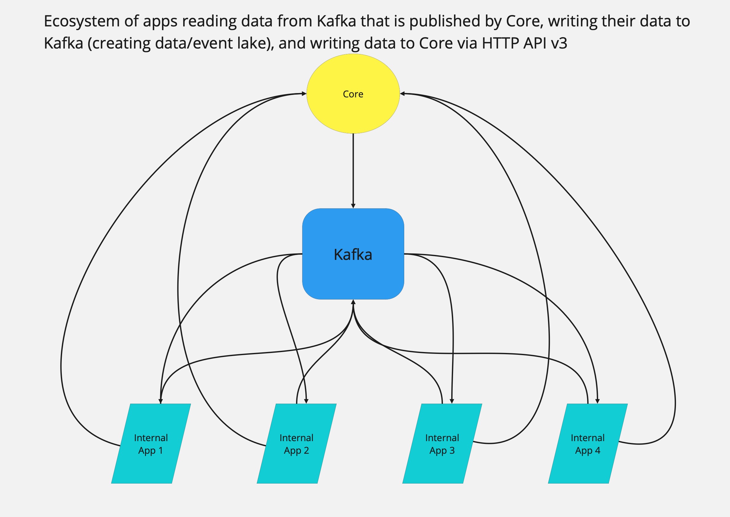 Integration Patterns for Distributed Architecture - Kafka at Smily