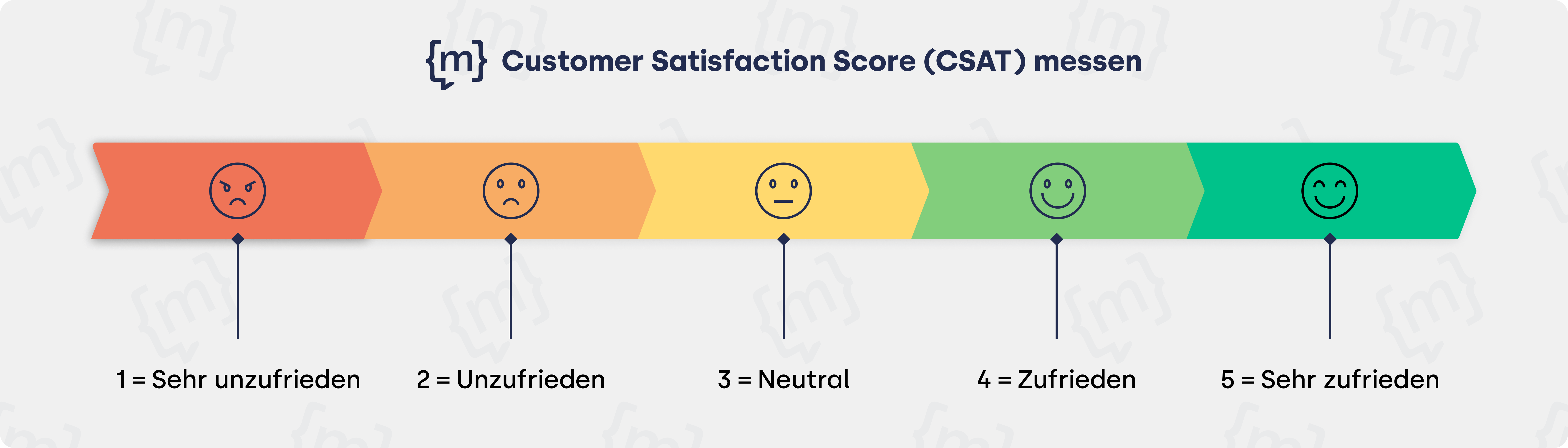 CSAT Customer satisfaction score