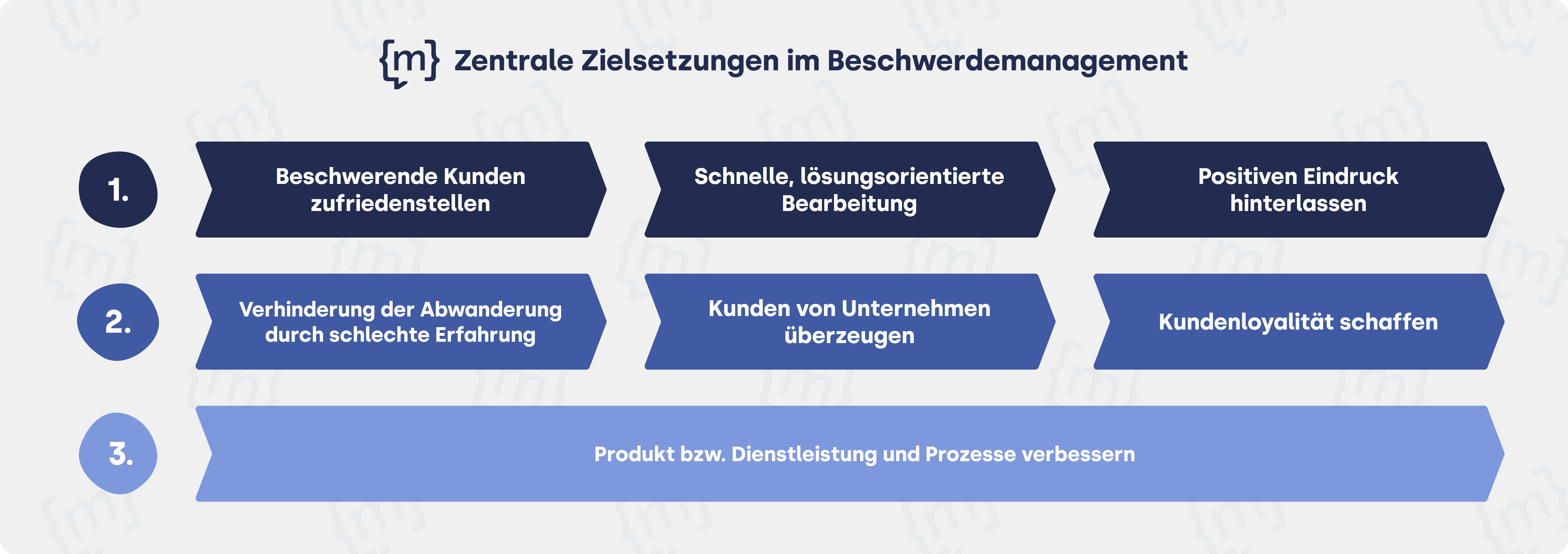 Beschwerdemanagement: 7 Tipps für den idealen Ablauf