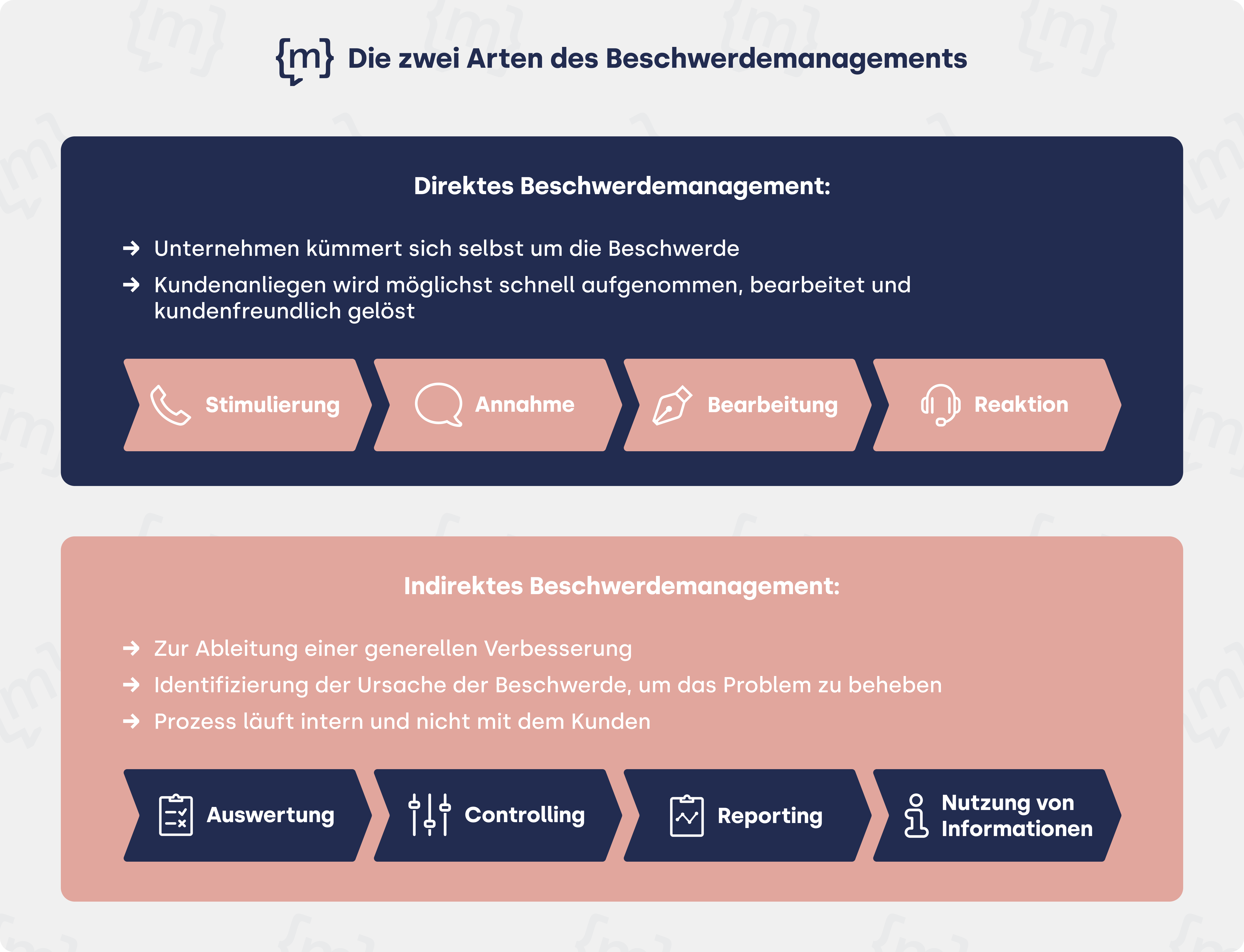 Arten des Beschwerdemanagements