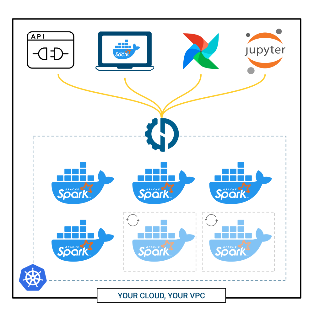 Data Mechanics Architecture: Dockerized Spark applications running on a Kubernetes cluster.