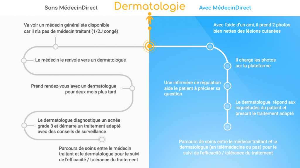 Cas clinique dermatologie