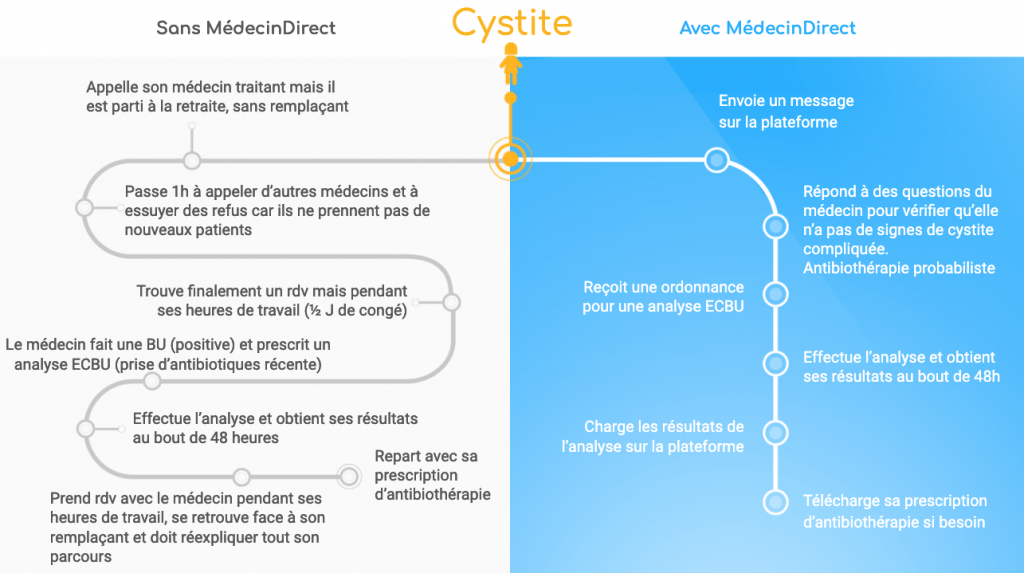 Parcours de soins #1 : Cystite avec et sans MédecinDirect