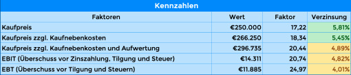 Das Immobilien Kalkulationstool LEO GÄRTNER