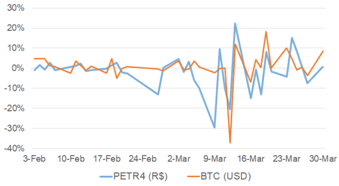 Comparativo de retornos diários entre Bitcoin e Petrobras