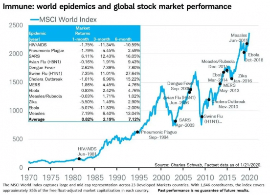 Performance dos mercados em pandemias