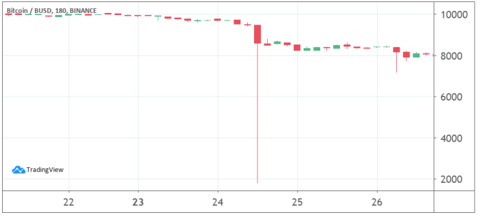 Cotação Bitcoin dólar canadense setembro de 2019