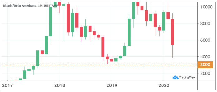 Gráfico de Bitcoin suporte 3000 dólares