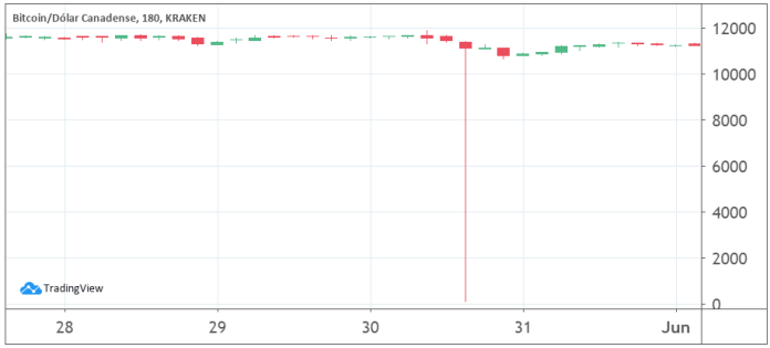 Cotação Bitcoin dólar canadense maio de 2019