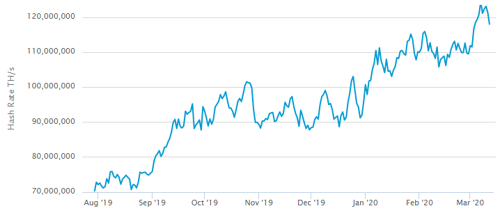 Hash rate do Bitcoin 2019 a 2020