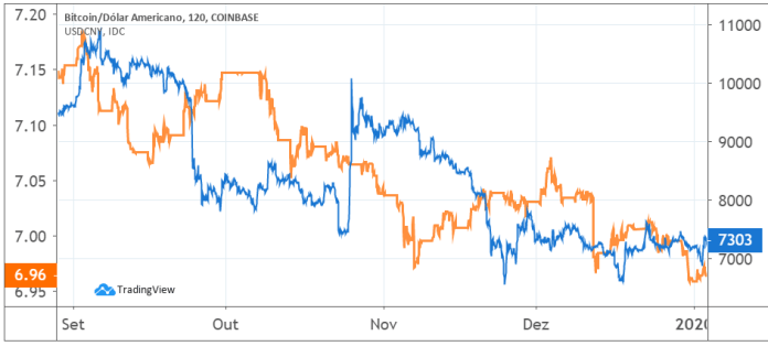 Gráfico Yuan versus Bitcoin em dólar