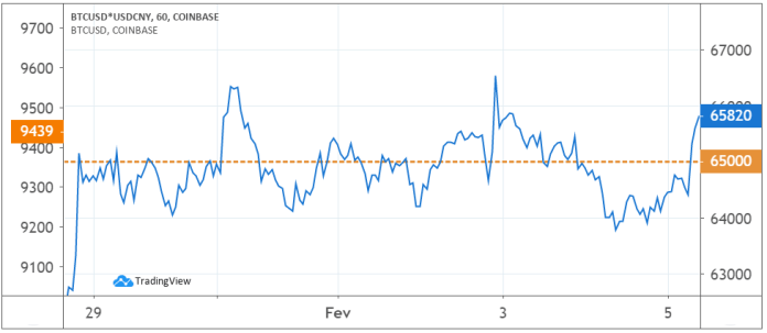 Âncora de preço do Bitcoin em Yuan