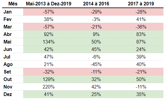 Performance do Bitcoin em meses do ano