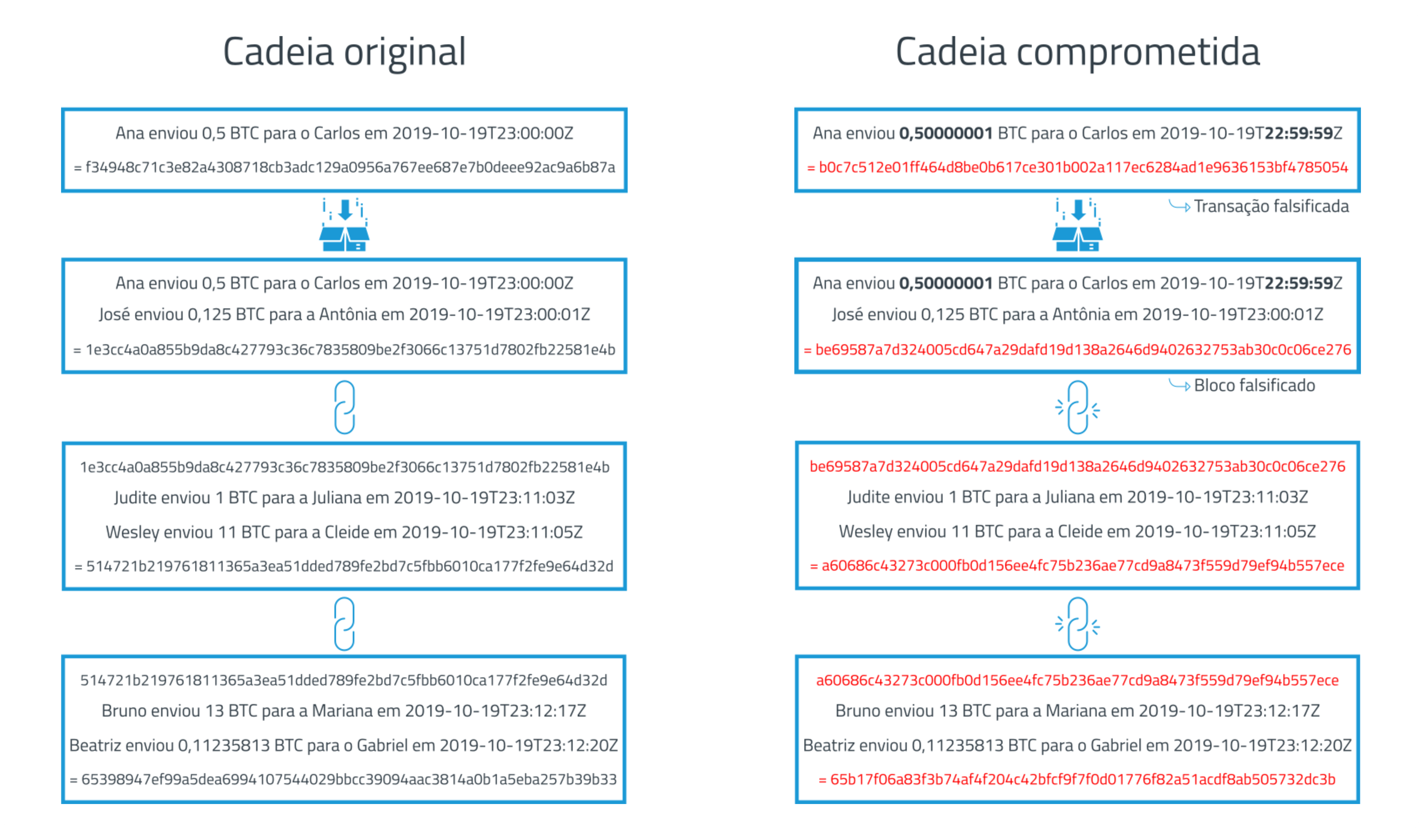 Exemplo de cadeia de blockchain comprometida