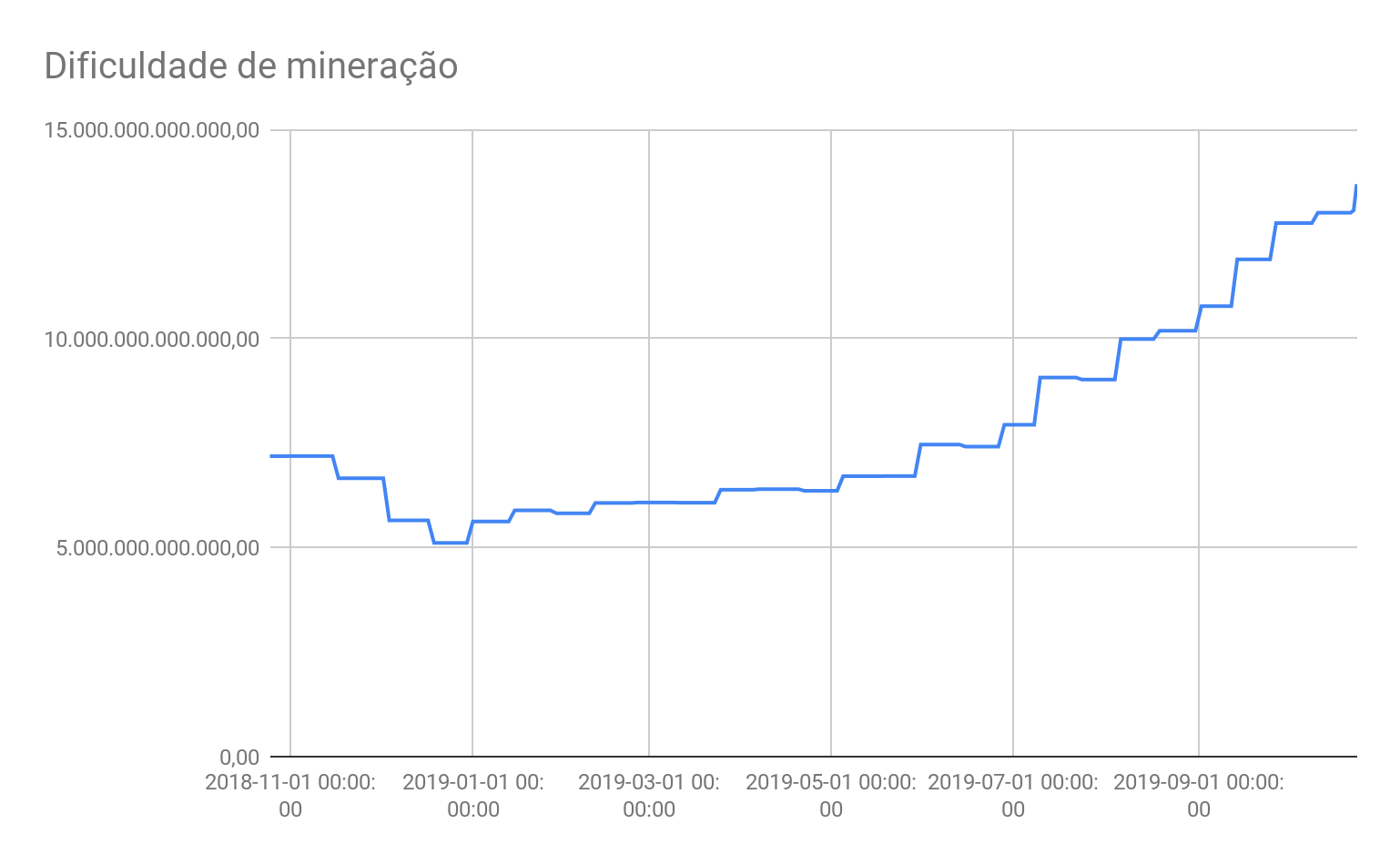 Dificuldade crescente de mineração do Bitcoin