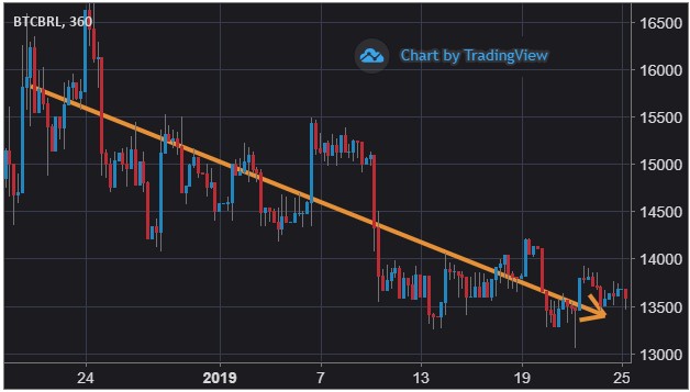 Linha de tendência criptomoedas