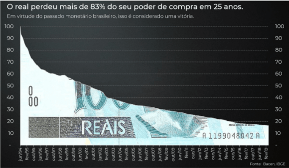 Poder de compra do real queda em 25 anos