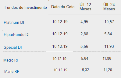 Rentabilidade fundos de investimento Bradesco