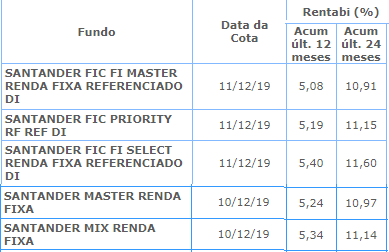 Rentabilidade de produtos financeiros Santander