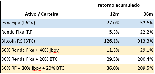 Comparativo de investimentos tradicionais com Bitcoin