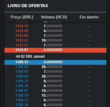 Livro de ofertas de Bitcoin Cash (BCH) na Coinext