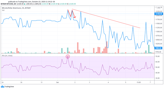 Gráfico par BTC/USD - sobrevenda em 30 e de sobrecomprado a 70