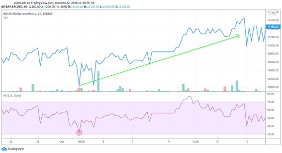 Gráfico par BTC/USD - próximo a zona de sobrevenda