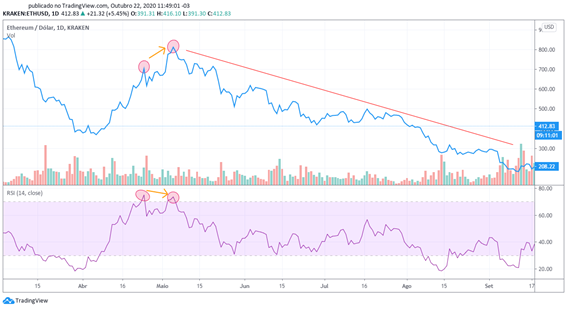 Gráfico par ETH/USD