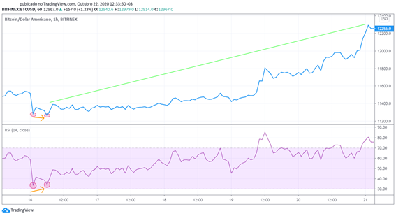 Gráfico BTC/USD - divergência indicando bom momento para entrada no Bitcoin