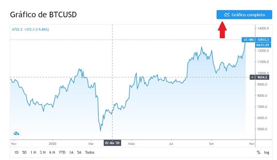 Passo 1 - aplicação de RSI no TradingView