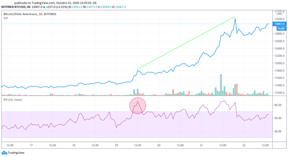 Gráfico par BTC/USD - zona de sobrecompra