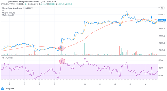 Gráfico par BTC/USD - Média Móvel de 5 e 50 dias