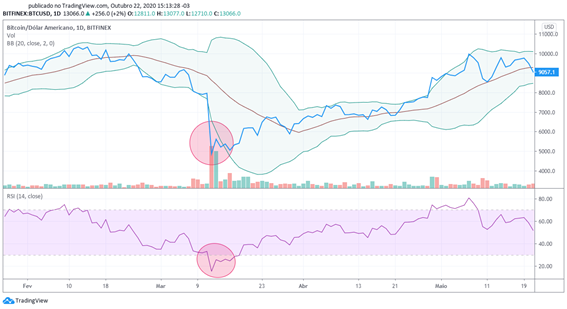 Gráfico BTC/USD utilizando as Bandas de Bollinger e RSI