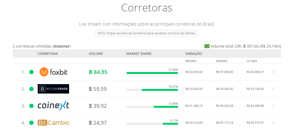 Ranking das corretoras brasileiras com maior volume