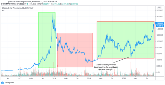 gráfico bear market bull market