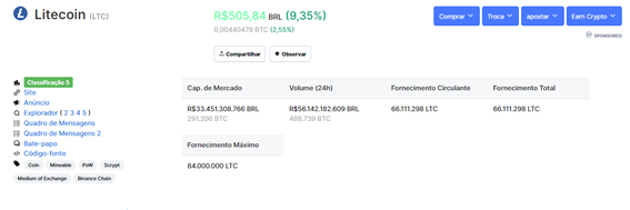 total de Litecoins no mundo