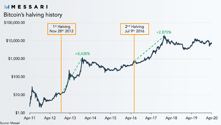 bitcoin-halvings