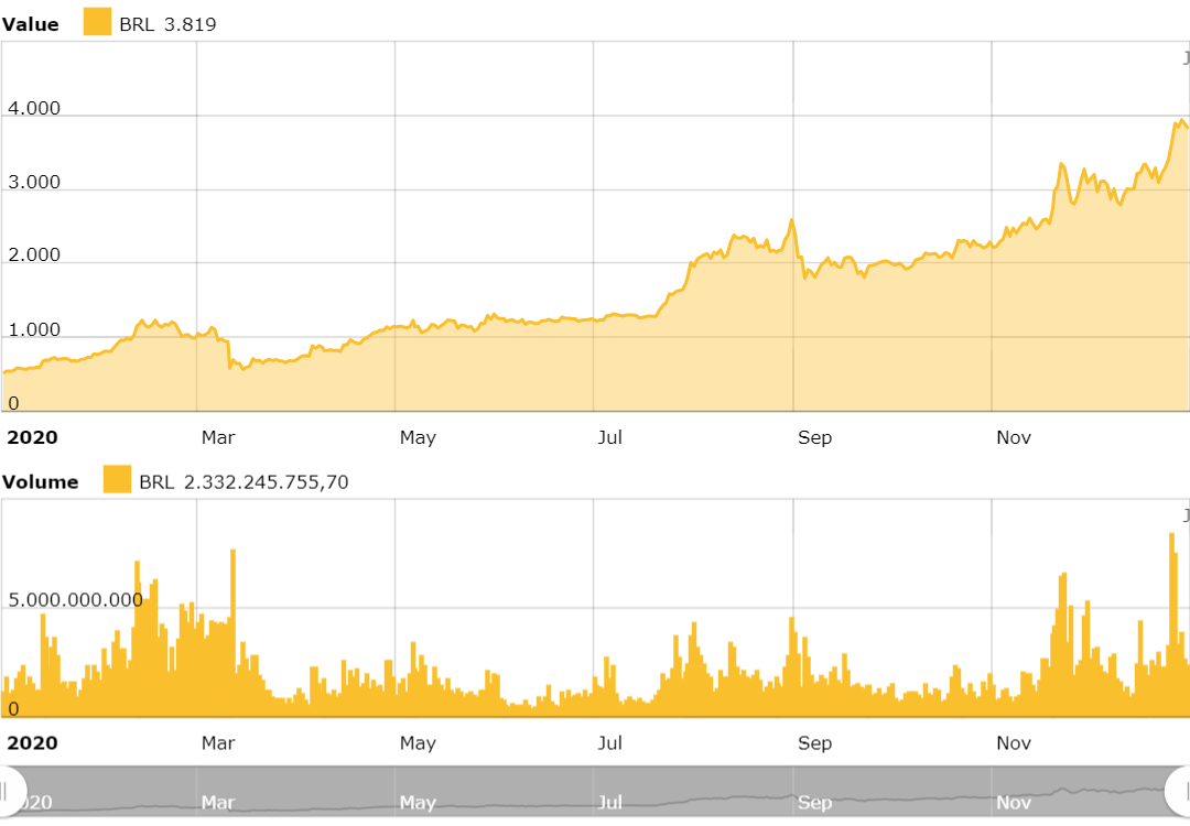 gráfico-desempenho-ethereum-2020