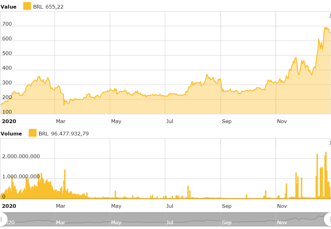 gráfico-desempenho-litecoin-2020