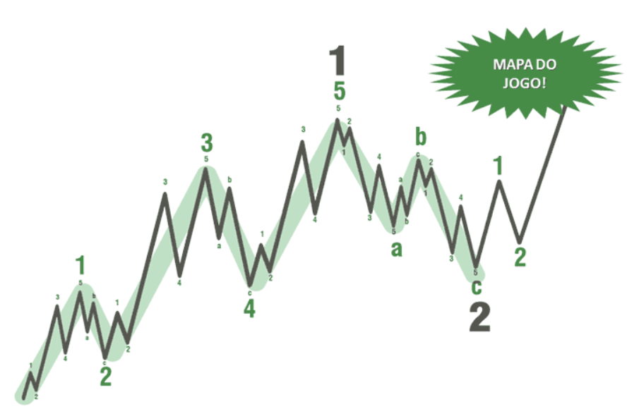 gráfico-representação-ondas-de-elliot