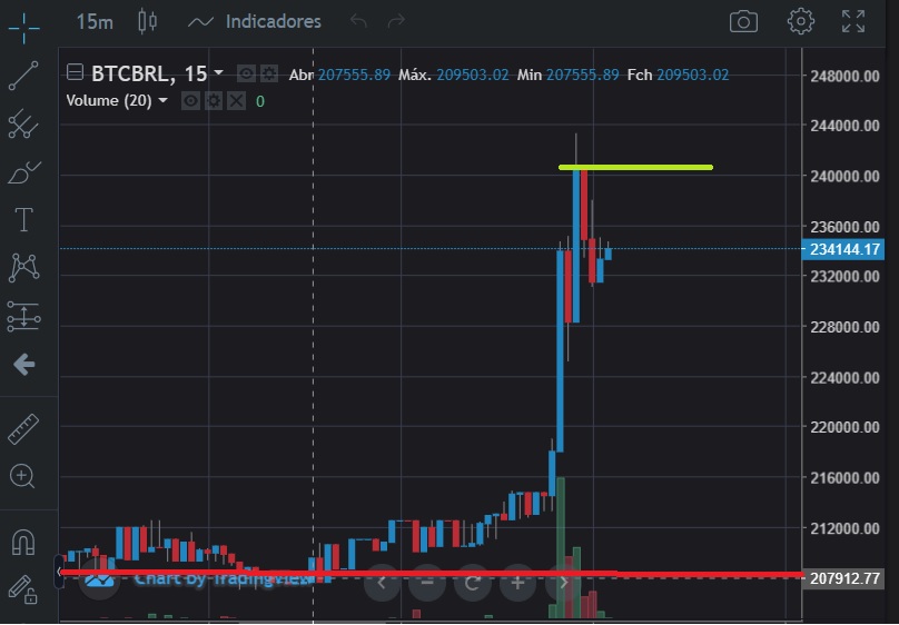 gráfico-suporte-bitcoin