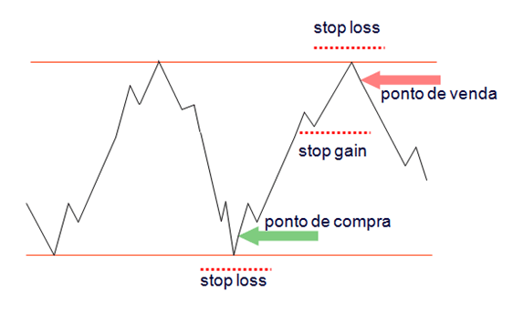 exemplos-suporte-tendencia-stoploss