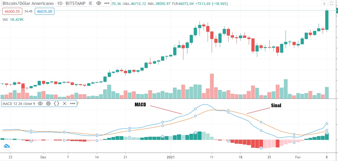 MACD-linha-sinal