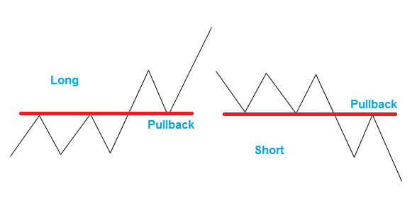 Pullback no suporte e resistncia