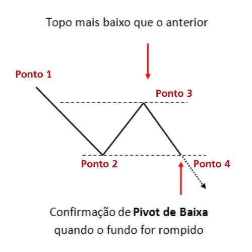 Pivot-de-baixa