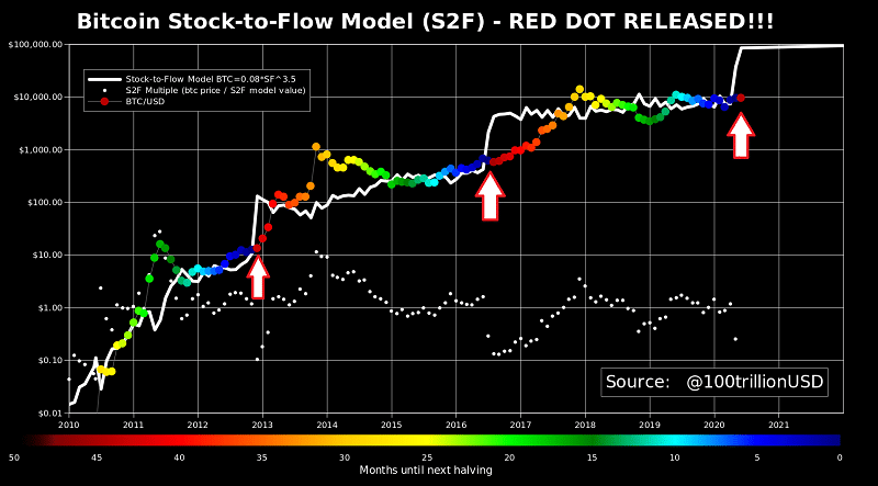 stock-toflow-bitcoin