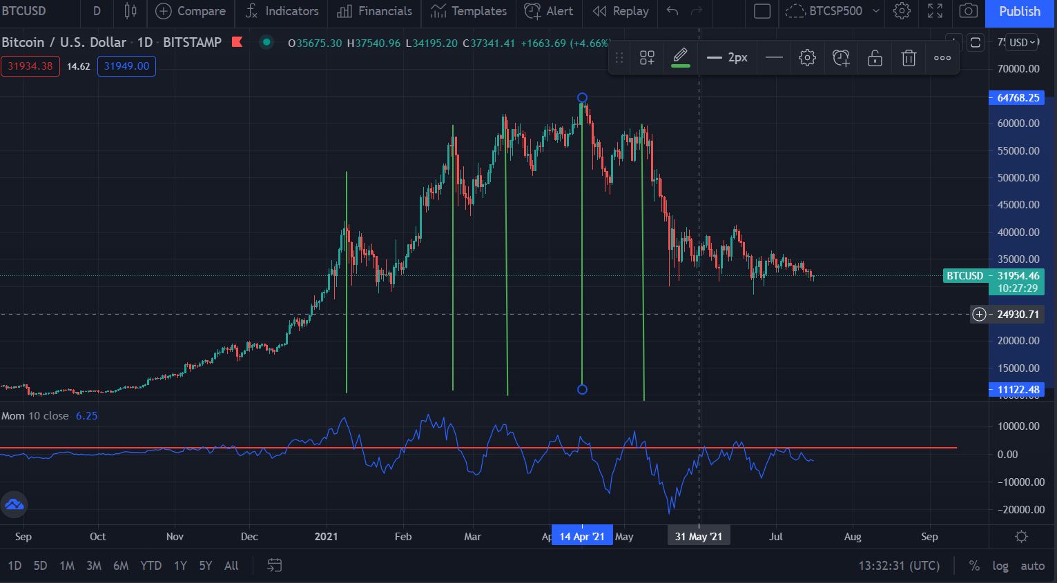 Indicador Momentum  do BTC como interpretar no gráfico