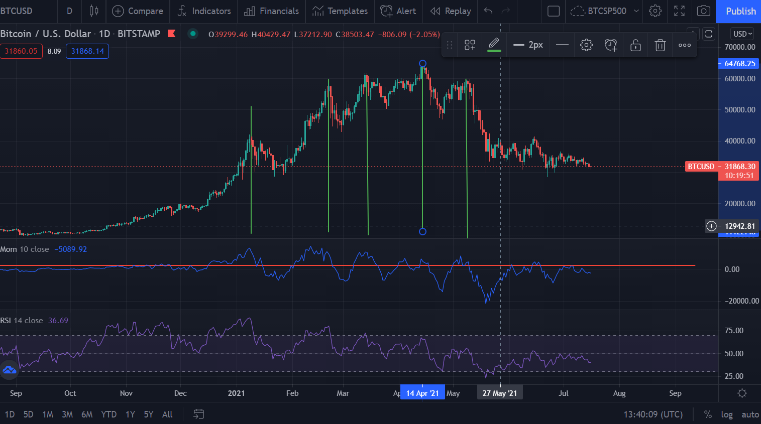 Indicador Momentum do BTC - Relação com a alta dos preços