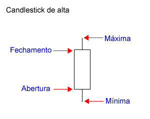 Representação gráfica do Candlestick de alta