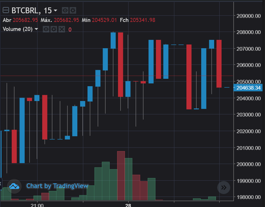 Gráfico de Candle - Alta na cor azul